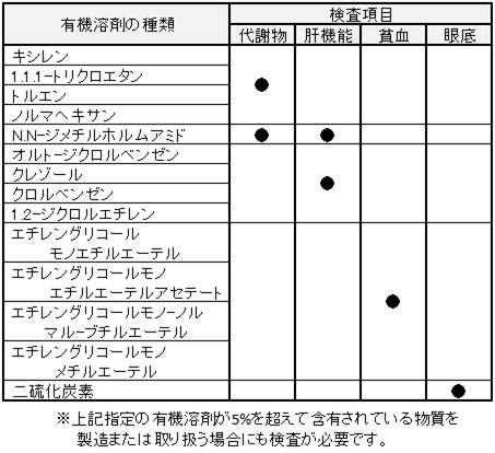 実施しなければならない検査