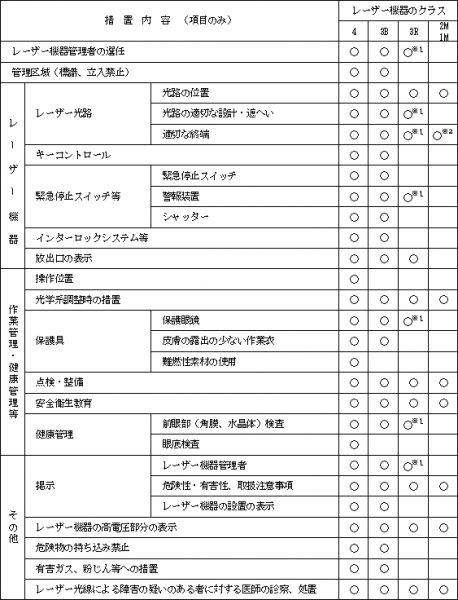 レーザー機器のクラス別措置基準一覧表