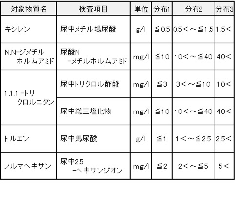 代謝物の検査と分布区分