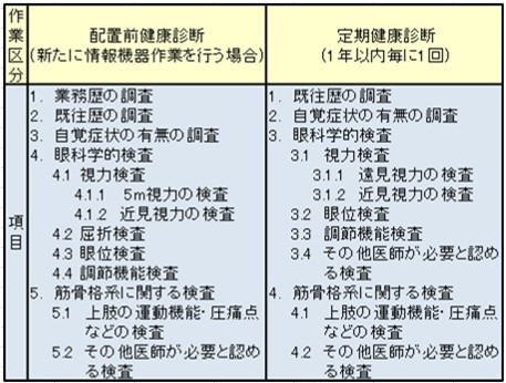 情報機器作業区分に応じた健康診断項目