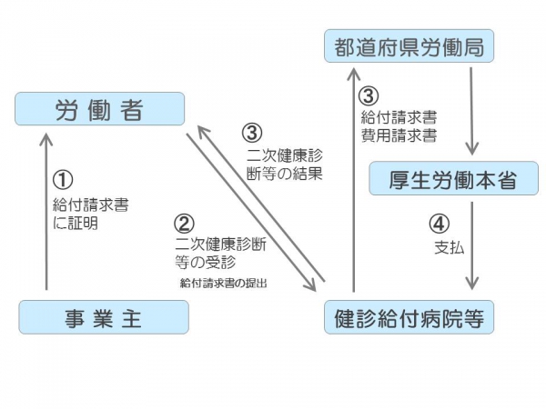 二次健康診断等給付の流れ・給付請求方法